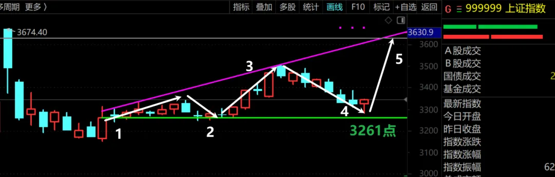 想止跌，但不算反弹！  第2张