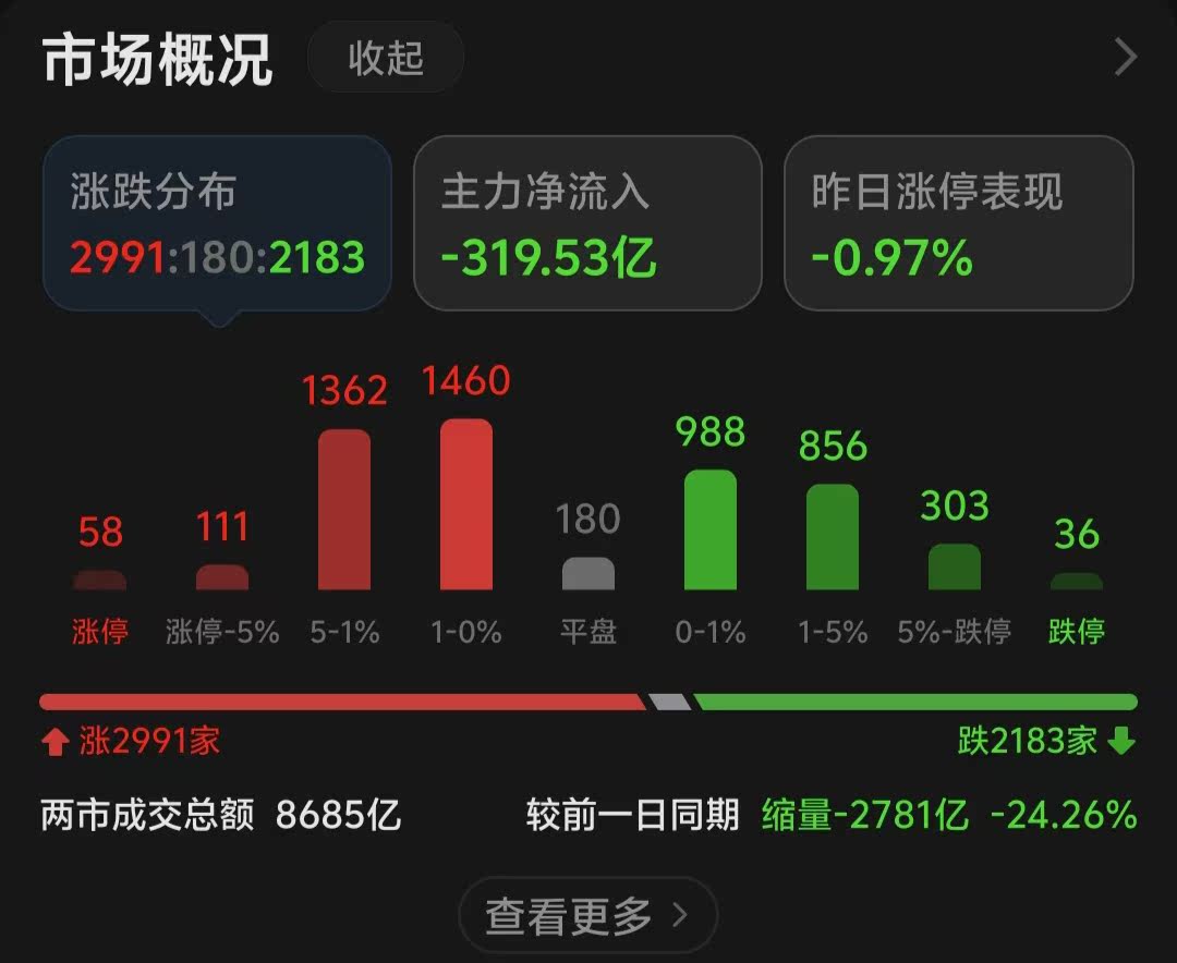 11.19操作：大盘冲高回落，今天继续逢低布局这些板块