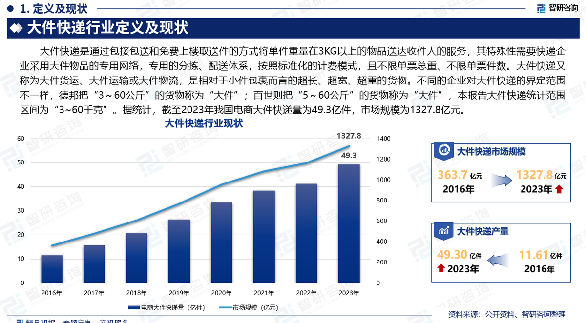 中国大件快递行业政策梳理、市场现状及发展前景分析报告（2025版）