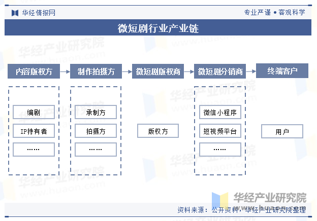 2025年中国微短剧行业分类、产业链、社会环境及行业发展趋势预测