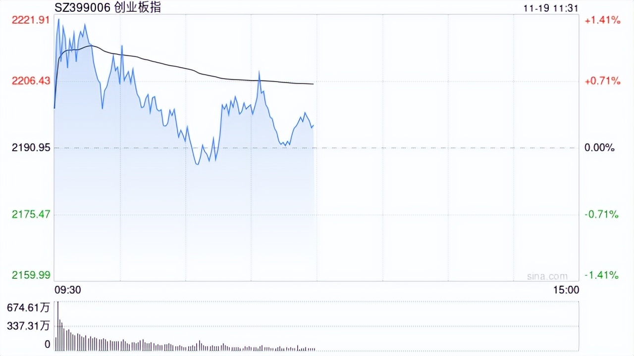 A股午评：沪指跌0.39%创指涨0.23%，北证50跌超4%！华为手机概念强势，超2900股上涨，成交8685亿缩量2781亿