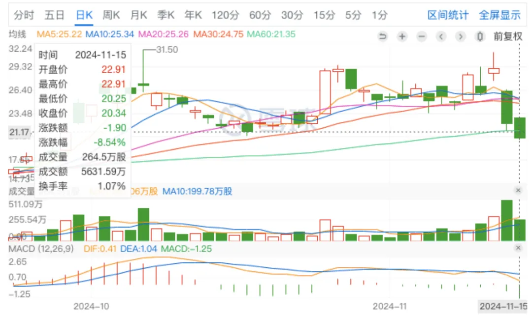 图：极氪（NYSE:ZK）的K线图；来源：雪球