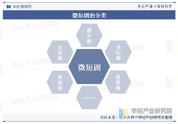 2025年中国微短剧行业分类、产业链、社会环境及行业发展趋势预测