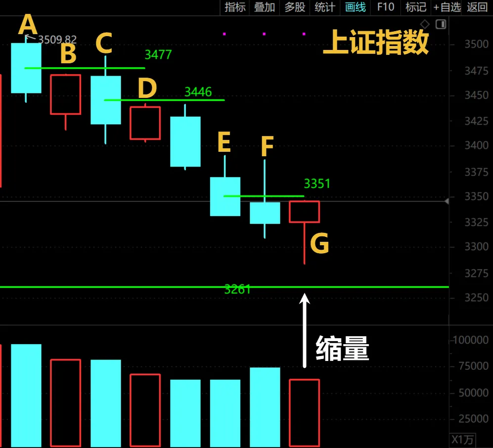 想止跌，但不算反弹！  第1张