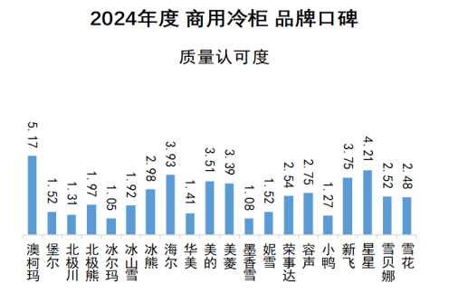 2024年商用冷柜品牌口碑研究报告发布《中国品牌口碑指数》