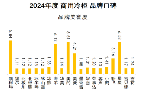 2024年商用冷柜品牌口碑研究报告发布《中国品牌口碑指数》