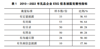 《财务管理研究》舒惠琪康玉梅丨高质量发展视角下乳品企业ESG信息披露研究——基于ESG报告的文本分析