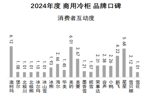 2024年商用冷柜品牌口碑研究报告发布《中国品牌口碑指数》