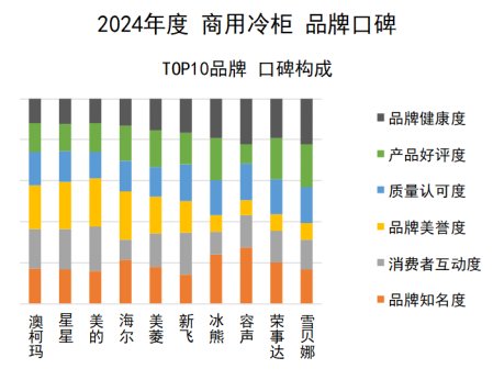 2024年商用冷柜品牌口碑研究报告发布《中国品牌口碑指数》