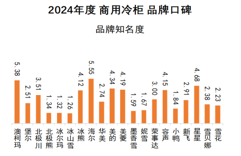 2024年商用冷柜品牌口碑研究报告发布《中国品牌口碑指数》