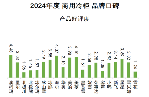 2024年商用冷柜品牌口碑研究报告发布《中国品牌口碑指数》