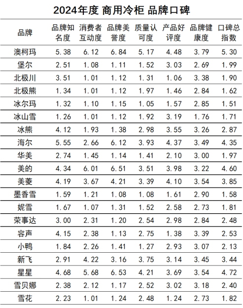 2024年商用冷柜品牌口碑研究报告发布《中国品牌口碑指数》