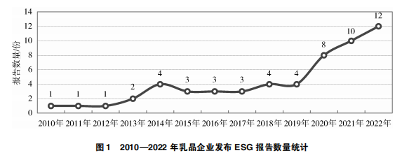 《财务管理研究》舒惠琪康玉梅丨高质量发展视角下乳品企业ESG信息披露研究——基于ESG报告的文本分析