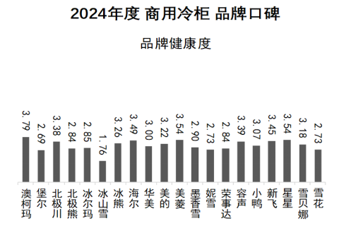 2024年商用冷柜品牌口碑研究报告发布《中国品牌口碑指数》