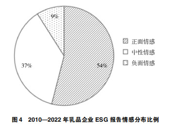 《财务管理研究》舒惠琪康玉梅丨高质量发展视角下乳品企业ESG信息披露研究——基于ESG报告的文本分析