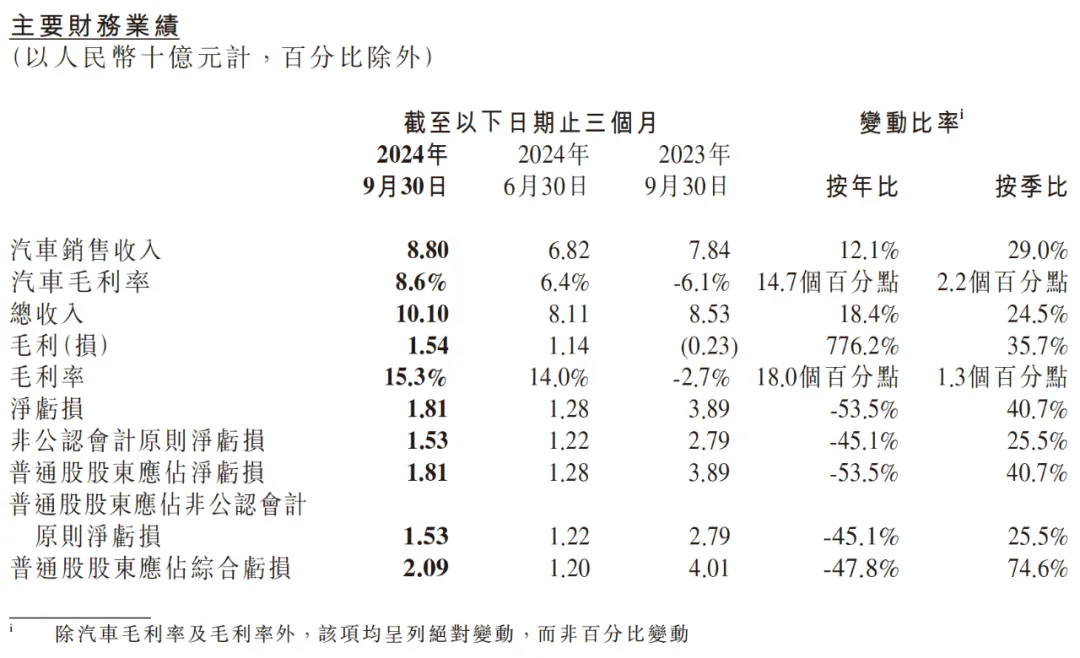 「图片来源：小鹏汽车2024三季报」