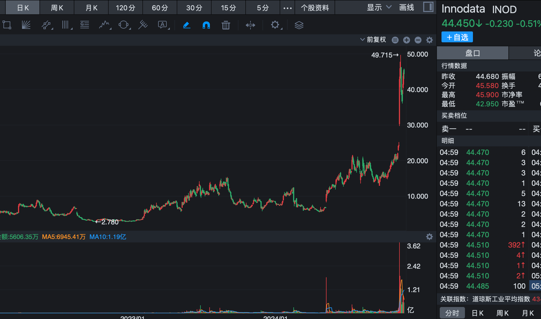 两年涨了30倍，AI应用超级大牛诞生，A股关联股异动了_财富号_东方财富网