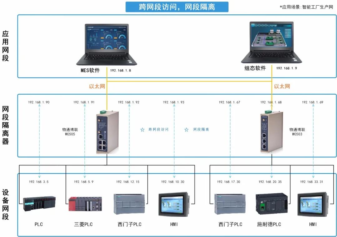 跨网段访问网关有什么功能及作用_财富号_东方财富网