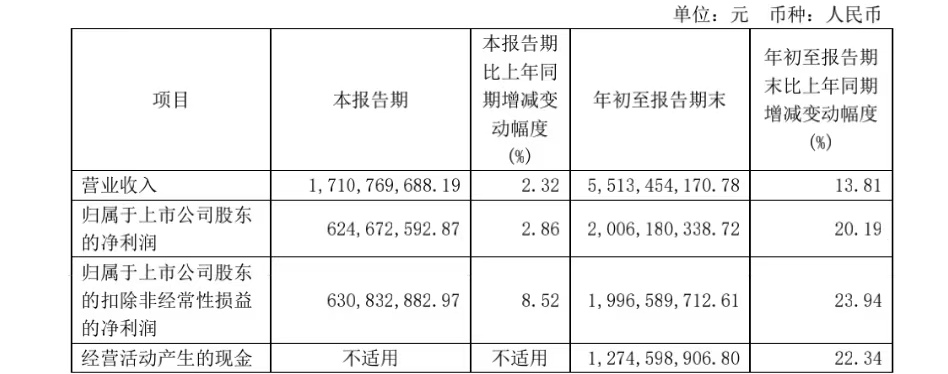 口子窖业绩下滑,省外市场拓展不利,将取长补短