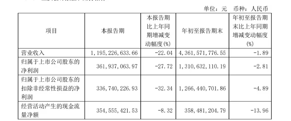 口子窖业绩下滑,省外市场拓展不利,将取长补短