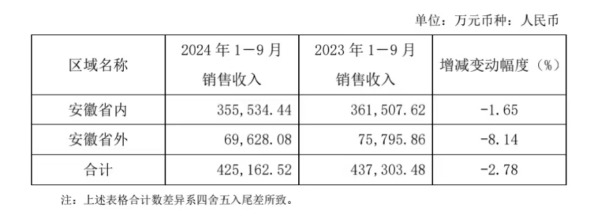 口子窖业绩下滑,省外市场拓展不利,将取长补短