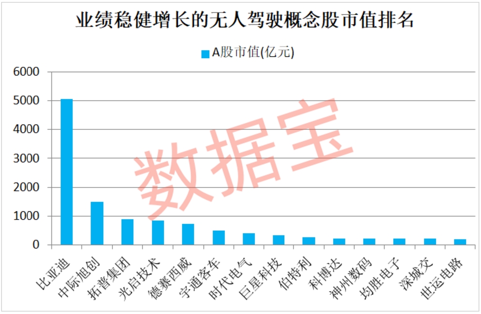 无人驾驶提速 超跌+低市盈率+稳健增长股请收藏