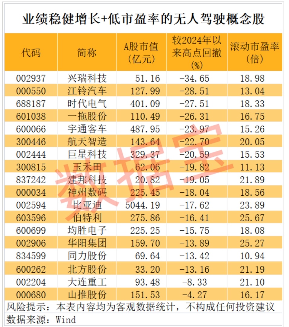 无人驾驶提速 超跌+低市盈率+稳健增长股请收藏