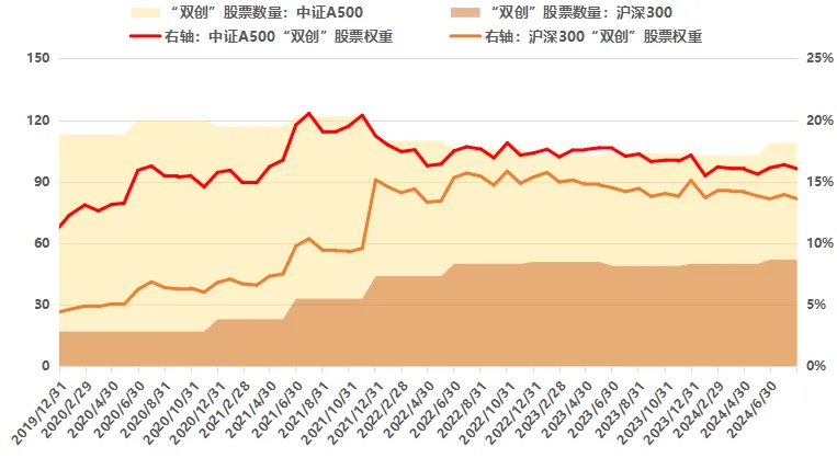 数据来源：中证指数公司、Wind，截至20240930