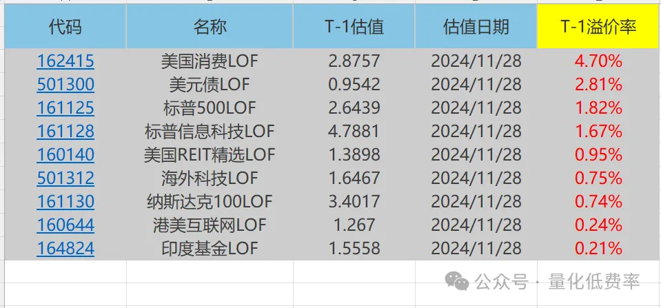 溢价标的