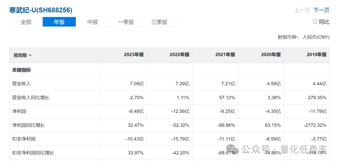 年报利润