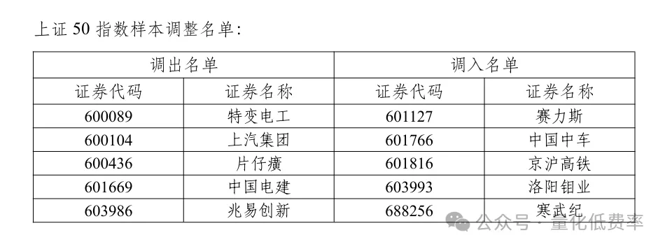 上证50指数调整