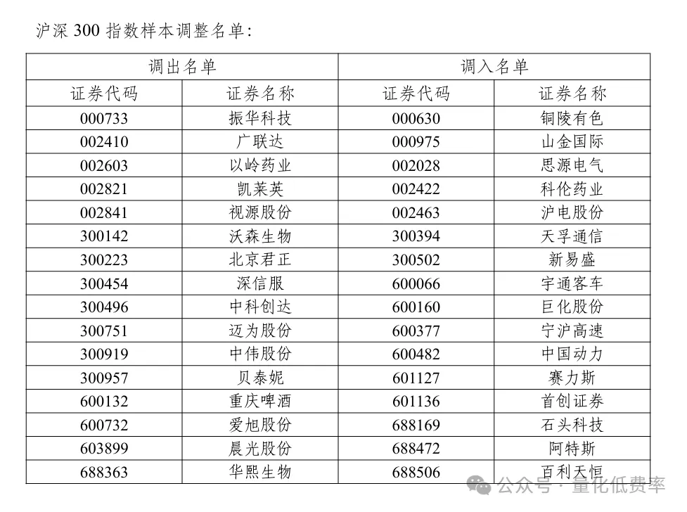 沪深300指数调整