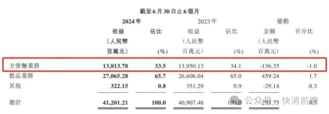 新品鱼片汤面“整活”,“白月光”复活回归,业绩失速下康师傅方便面寻突围