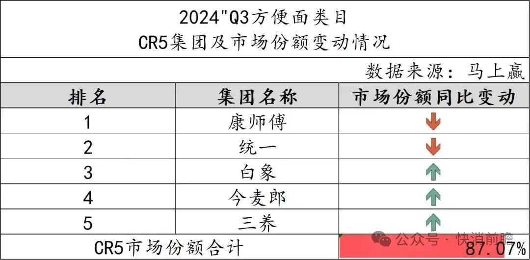 新品鱼片汤面“整活”,“白月光”复活回归,业绩失速下康师傅方便面寻突围