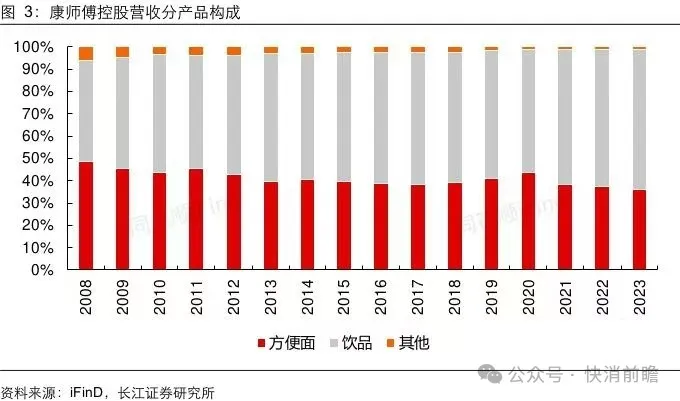 新品鱼片汤面“整活”,“白月光”复活回归,业绩失速下康师傅方便面寻突围