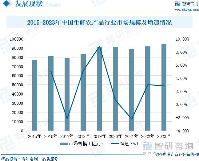 2024年中国生鲜农产品行业市场现状分析及发展趋势预测报告（智研咨询发布）_财富号_东方财富网