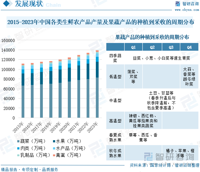 2024年中国生鲜农产品行业市场现状分析及发展趋势预测报告（智研咨询发布）_财富号_东方财富网