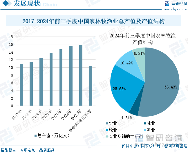 2024年中国生鲜农产品行业市场现状分析及发展趋势预测报告(智研咨询发布)_财富号_东方财富网