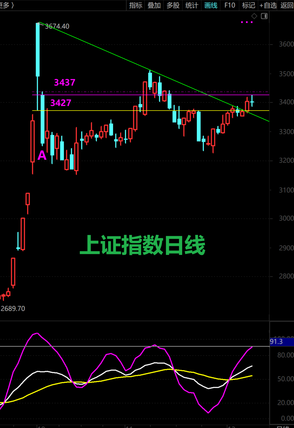 尾盘爆拉，A股明天要大涨？  第4张