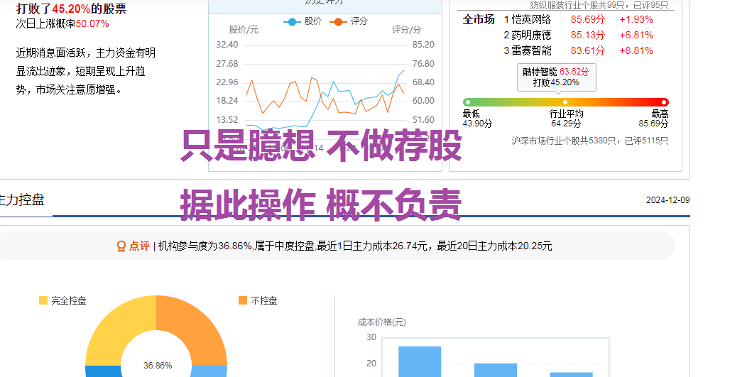 12月9日 酷特智能  300840机构参与度为36.