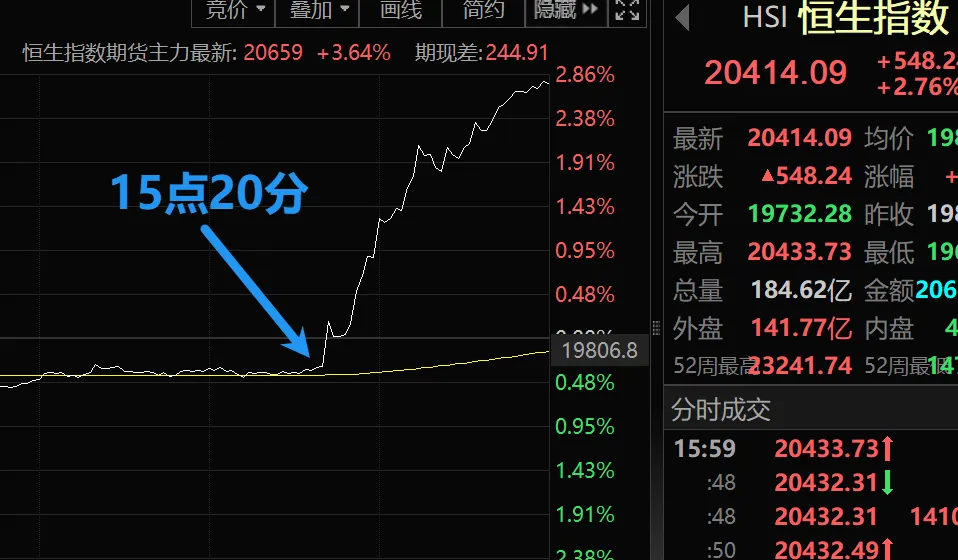 尾盘爆拉，A股明天要大涨？  第2张