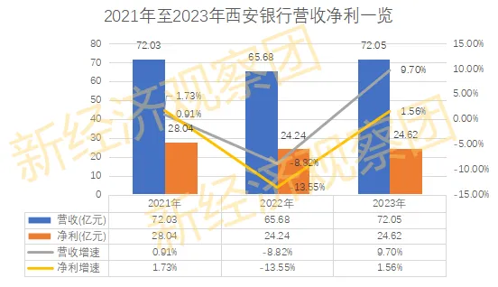 西安银行信披乌龙背后:近三年业绩波动 净息差收窄至1.37%