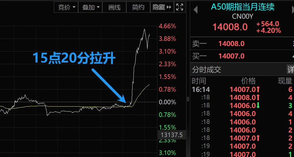 尾盘爆拉，A股明天要大涨？  第1张