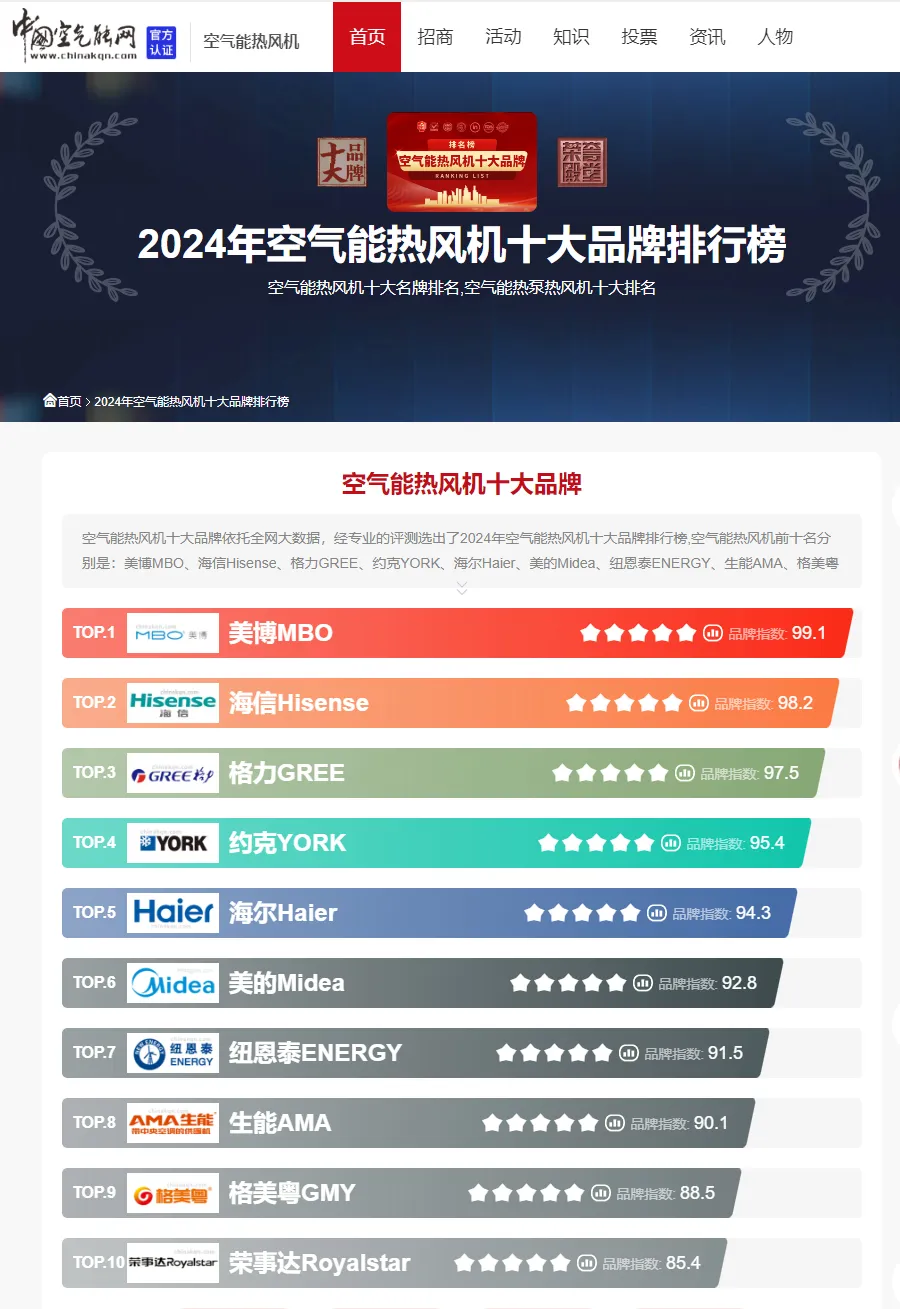 政策助力消费加力,美博领跑空气源热泵热风机市场-家电圈官网