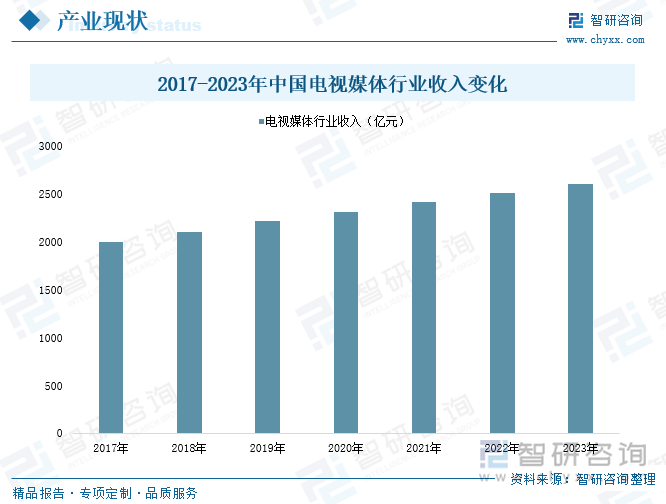 2024年中国电视媒体行业市场现状分析及发展趋势预测报告（智研咨询发布）_财富号_东方财富网
