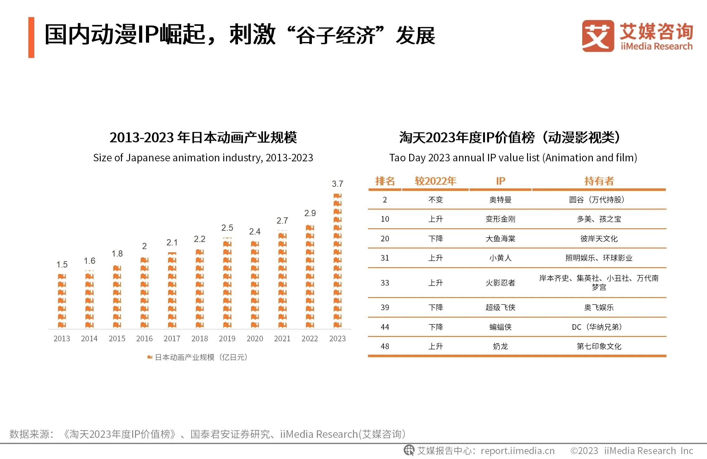 2024-2025年中国谷子经济发展趋势分析：国内动漫IP崛起，推动“谷子经济”新增长，联名IP产品将持续受青睐_财富号_东方财富网