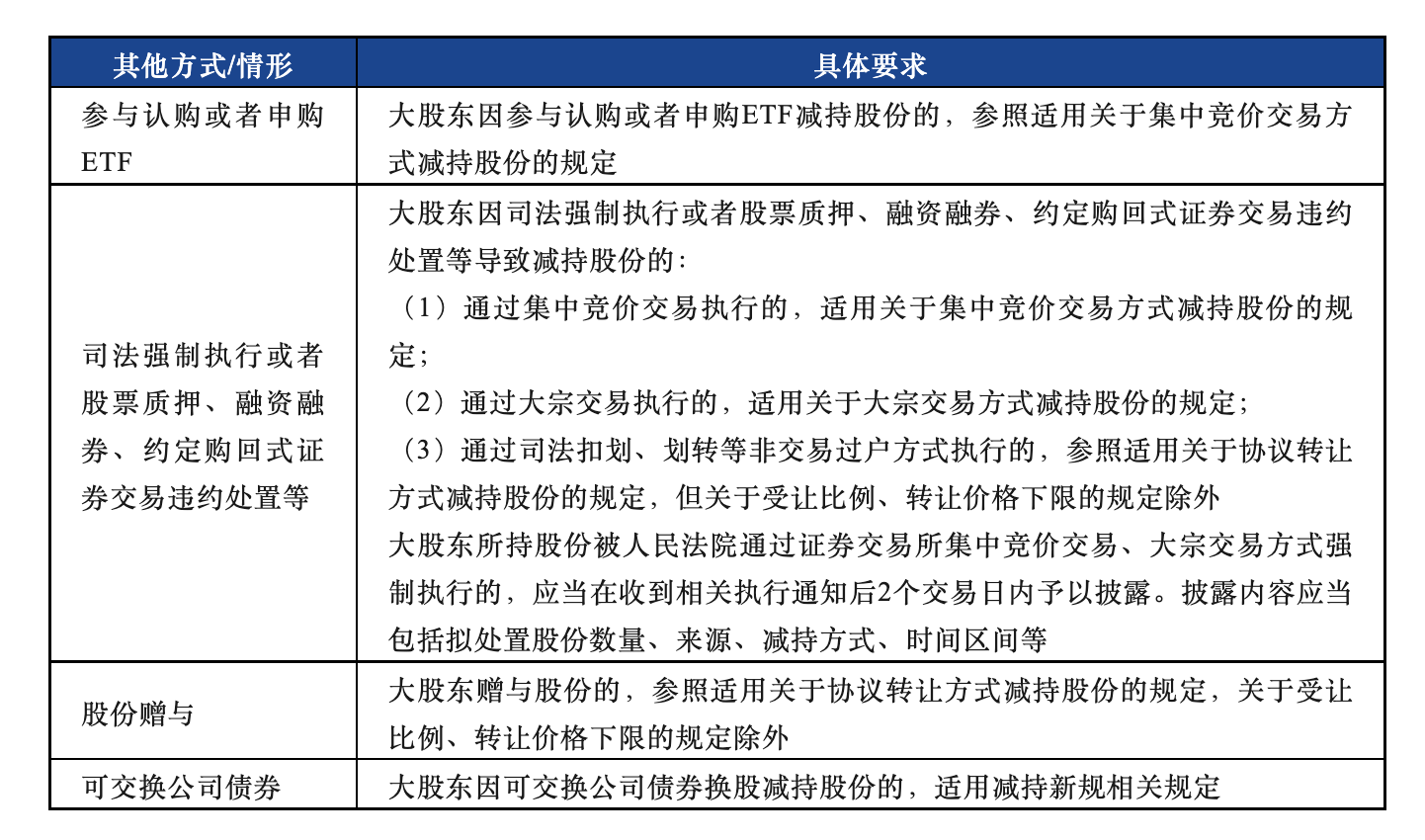 新规之下上市公司大股东股份减持规范_财富号评论(cfhpl)股吧_东方财富网股吧