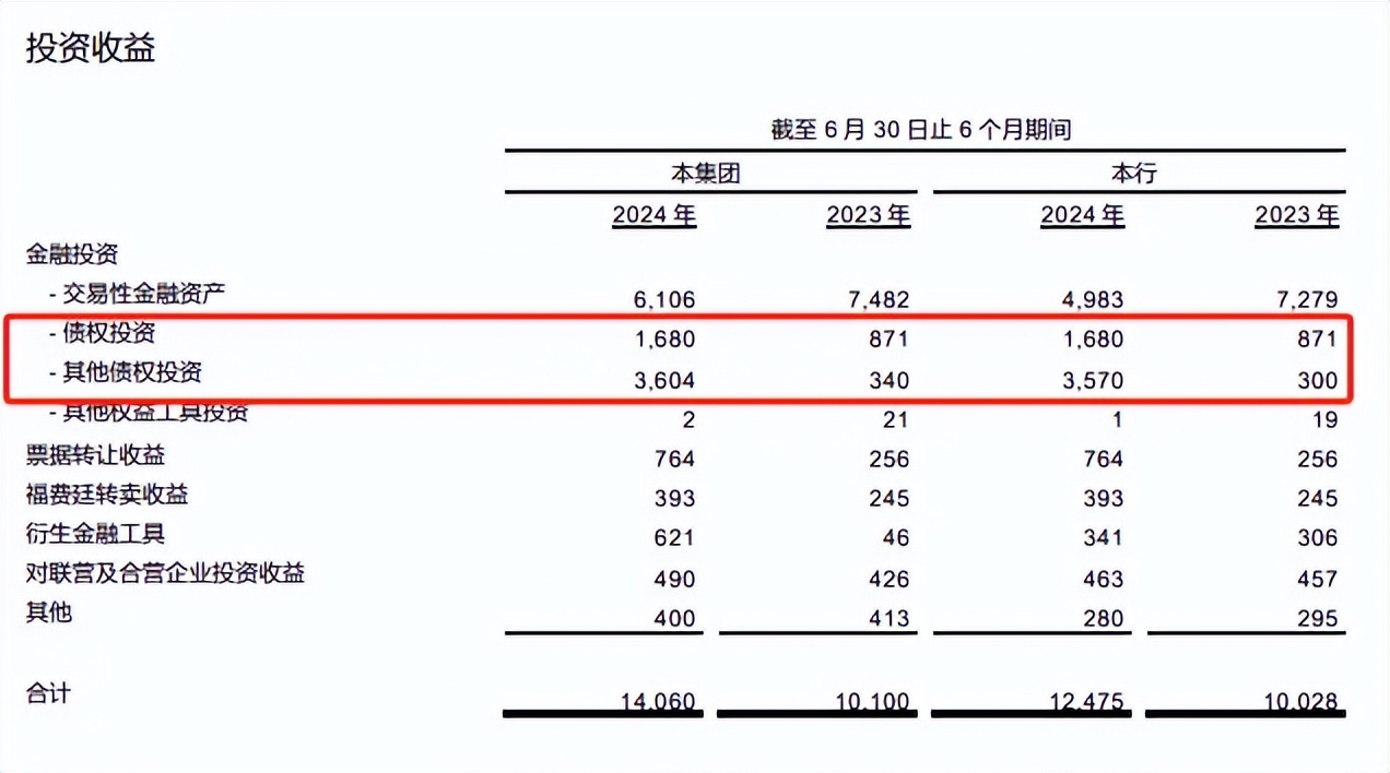 显然,投资收益猛增是中信银行年内收入仍保持增长的关键,公司在中报