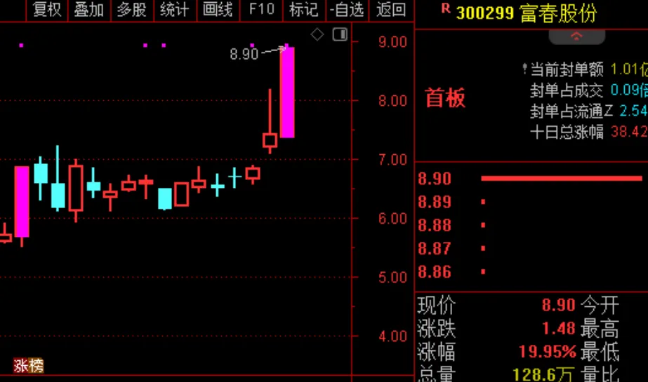 A股下周回踩此点有望重新上涨！  第2张