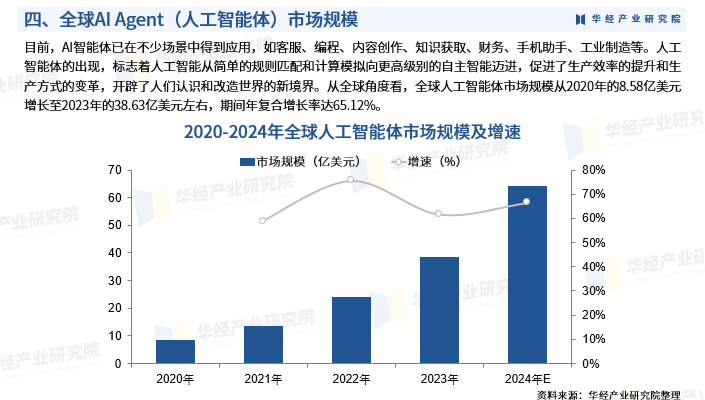 2024年中国AI Agent(人工智能体)行业市场深度分析:分类、市场规模及产业链_财富号_东方财富网